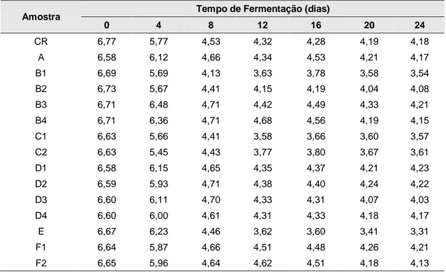 Tabela 3 – Valores médios de pH dos 14 isolados de bactérias do ácido lático, durante  24 dias de fermentação do polvilho 
