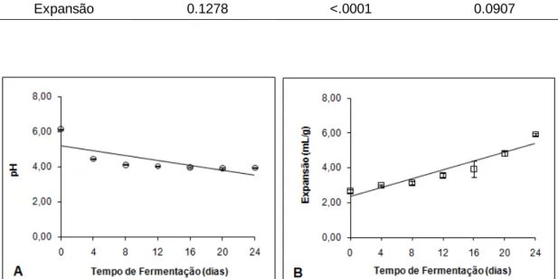 Figura 10  –  Variação  do  pH:  (A)  e  do  índice  de  expansão  (mL/g):  (B),  dos  cinco  isolados selecionados mais o controle CR durante 24 dias de fermentação  do polvilho