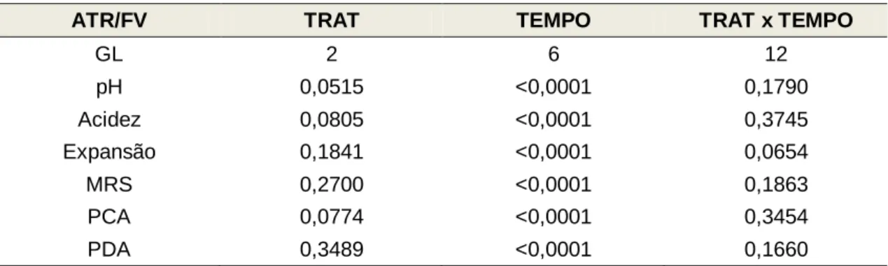 Tabela 9 – Valores de probabilidade (p) de F da análise de variância das características  físico-químicas  pH  e  acidez  titulável,  do  índice  de  expansão  e  contagem  de  células  em  meio  MRS,  PCA  e  PDA,  durante  24  dias  de  fermentação  do  