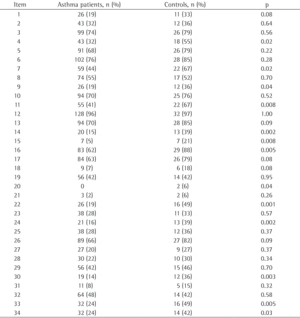 Table 2 - Comparison of incorrect responses per item to the 34-item asthma knowledge questionnaire between  asthma patients and controls