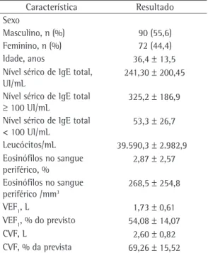 Tabela  1  -  Características  clínicas  dos  pacientes  estudados. a Característica  Resultado Sexo Masculino, n (%) 90 (55,6) Feminino, n (%) 72 (44,4) Idade, anos 36,4 ± 13,5