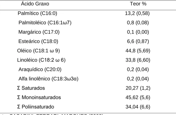 Tabela 2: Valores médios e desvios padrão da composição em ácidos graxos 