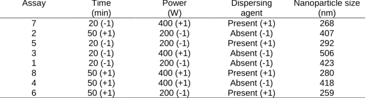 Table  2.  Factor  coded  (in  brackets)  and  decoded  levels  used  in  the  full  factorial design and the mean responses obtained 