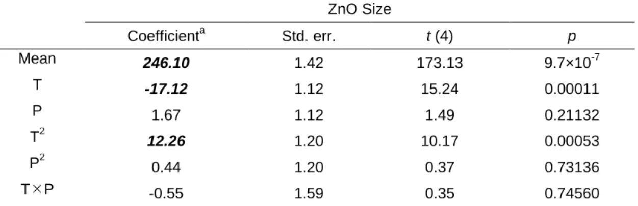 Table 5. Coefficient estimates from CCD and statistical analysis for the ZnO  size   ZnO Size   Coefficient a  Std