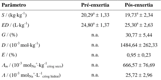 Tabela 1: Parâmetros físicos associados ao processo de enxertia do criogel. 