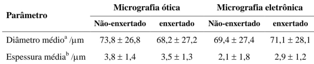 Tabela 2: Diâmetro médio e espessura média dos poros para os criogéis produzidos.  Parâmetro  Micrografia ótica  Micrografia eletrônica 