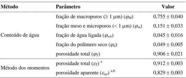 Tabela 3: Porosidade e frações constituintes dos criogéis produzidos. 
