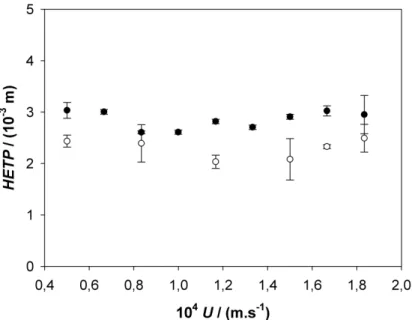 Figura 7: HETP da coluna de criogel produzida em função da velocidade superficial  de escoamento, para pulsos de acetona () e lisozima ()