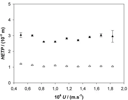 Figura  8:  Comparação  entre  o  método  dos  momentos  ()  e  o  método  da  altura  de  meio-pico () na determinação da HETP da coluna de criogel produzida,  utilizando-se pulsos de acetona