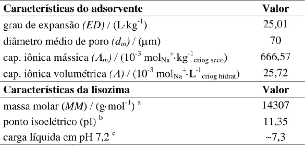 Tabela 1: Características do adsorvente e da lisozima utilizados neste estudo. 