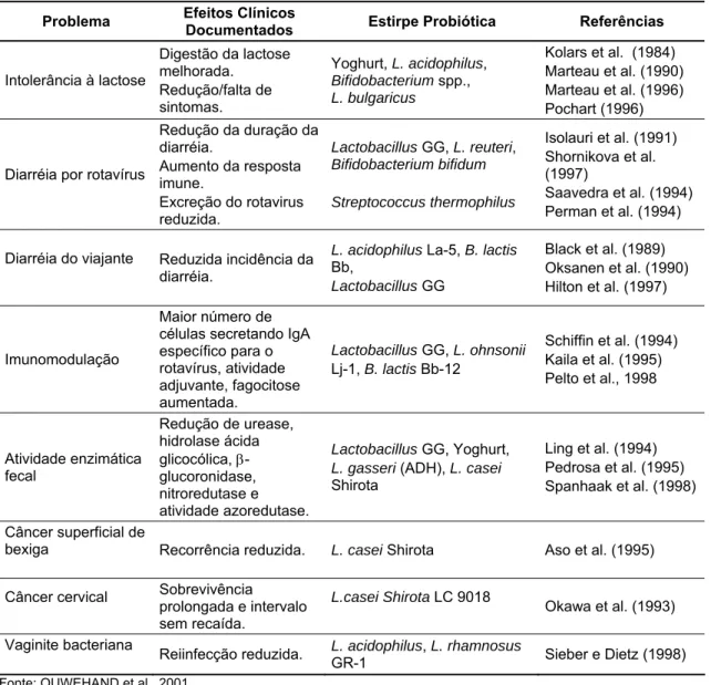 Tabela 1  -   Efeitos dos probióticos em estudos clínicos humanos 