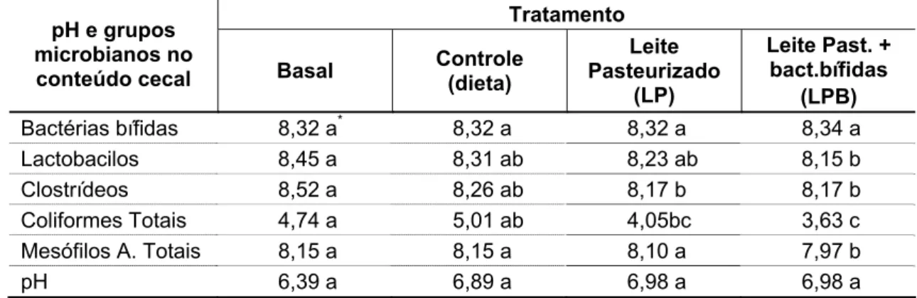 Tabela 2 - Médias da concentração bacteriana do conteúdo cecal de animais  alimentados com controle (dieta), leite pasteurizado (LP) e leite  pasteurizado adicionado de bactérias bífidas (LPB) por 21 dias  