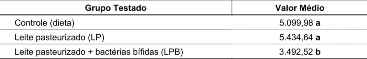 Tabela 2  -  Valores médios de  IL-6  encontrados para os três diferentes grupos  de estudo  