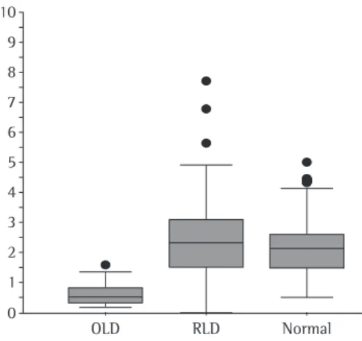 Figure  1  -  Distribution  of  FEF 50% /0.5FVC  values  among patients with obstructive lung disease (OLD),  those  with  restrictive  lung  disease  (RLD)  and  those  considered normal (p &lt; 0.001).