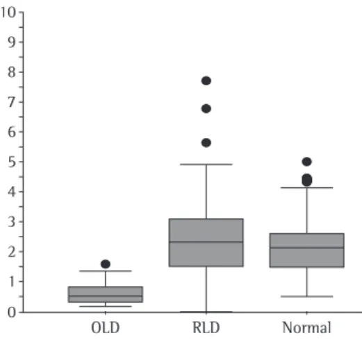 Figure  1  -  Distribution  of  FEF 50% /0.5FVC  values  among patients with obstructive lung disease (OLD),  those  with  restrictive  lung  disease  (RLD)  and  those  considered normal (p < 0.001).