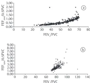 Figure 2 - Positive correlation between FEV 1 /FVC and  FEF 50% /0.5FVC.  In  a),  patients  with  obstructive  lung  disease (r = 0.83)