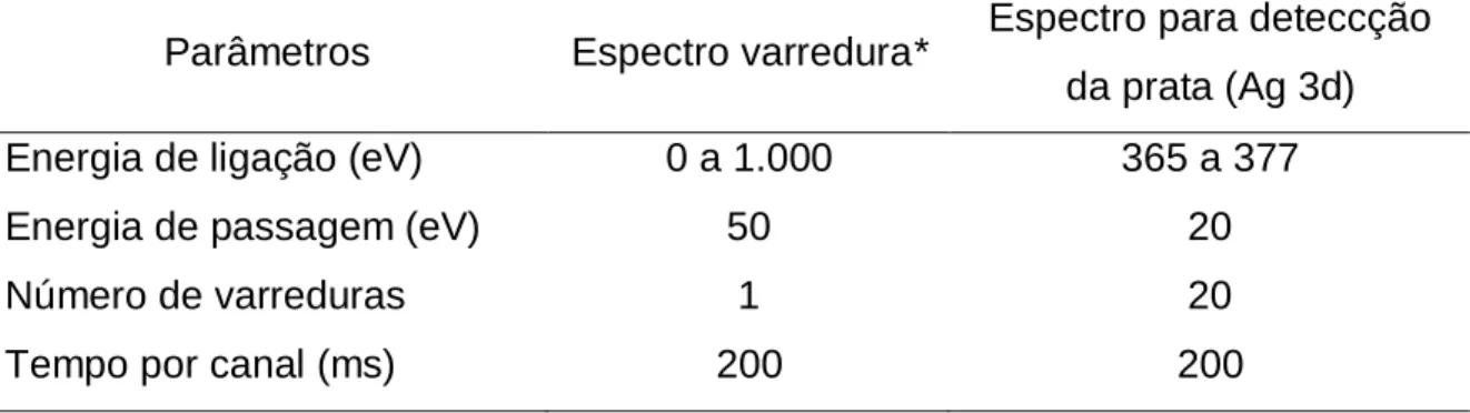 Tabela  4  -  Parâmetros  utilizados  para  análise  de  espectroscopia  fotoeletrônica  de  raio-X (XPS)