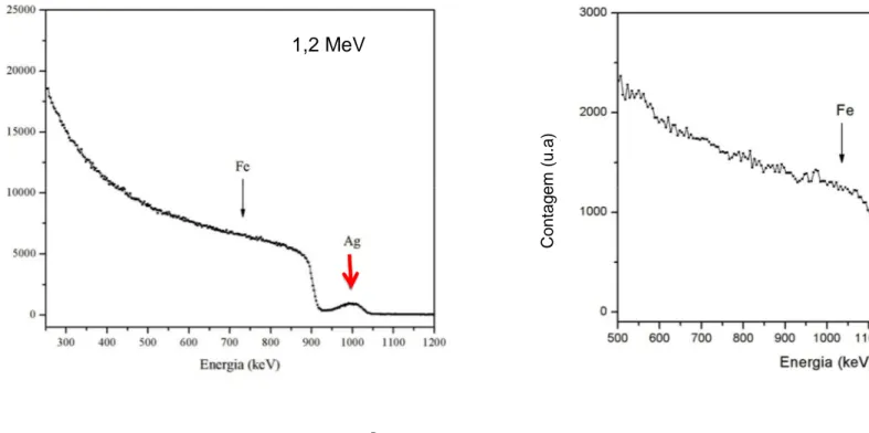 Figura  9-  Espectros  de  RBS  de  amostras  de  aços  inoxidáveis: (a)  austenítico  AISI  304,  acabamento  8,  com  Ag +1   implantada  na  energia  200  keV  (seta  vermelha)  e  (b)  ferrítico  AISI  430,  acabamento  2B,  com  Ag +1   implantada  na