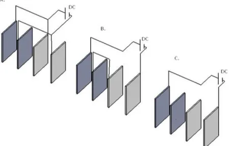 Figura 5 –  Tipos de conexões entre os eletrodos. (A) Paralelo monopolar, (B) Série  monopolar e (C) Paralelo bipolar