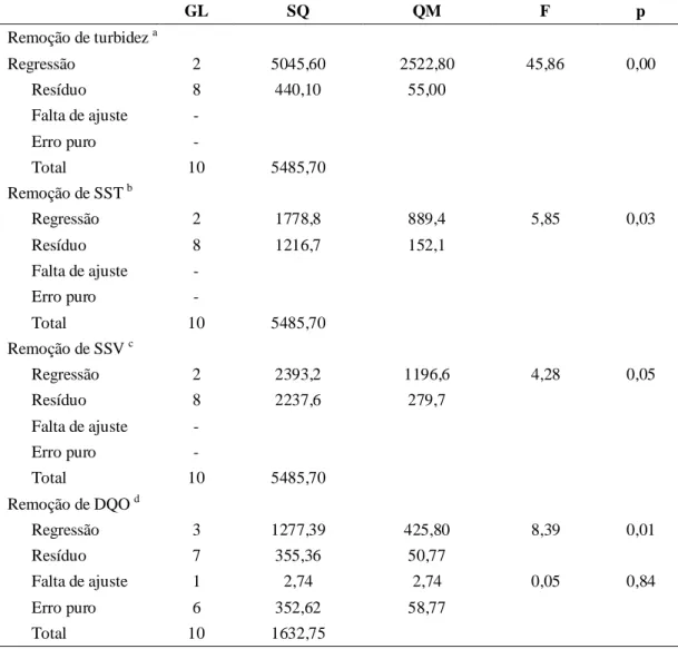 Tabela 4 – Análise de variância  (ANOVA) para os modelos estatísticos de remoção  de turbidez, SST, SSV, DQO e pH final  