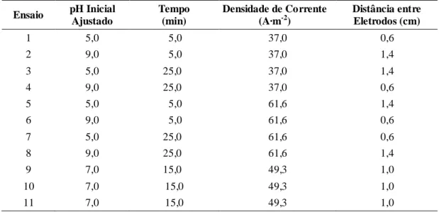 Tabela 1 – Ensaios  de  eletrocoagulação  realizados  de  acordo  com  o  delineamento  experimental  Ensaio  pH Inicial  Ajustado  Tempo            (min)  Densidade de Corrente  (A·m -2 )  Distância entre Eletrodos (cm)  1  5,0  5,0  37,0  0,6  2  9,0  5,