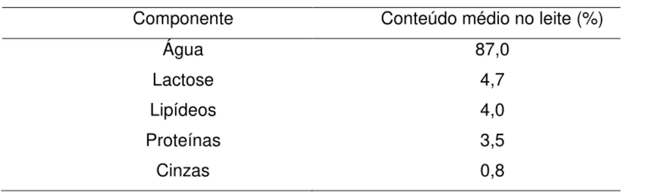 Tabela 1: Composição aproximada do leite de vaca 