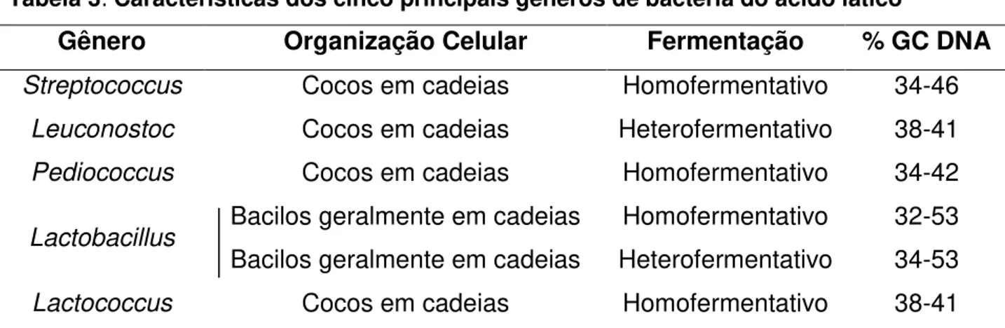 Tabela 3: Características dos cinco principais gêneros de bactéria do ácido lático 