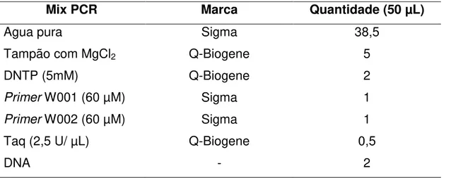 Tabela 4: Componentes e suas respectivas quantidades utilizadas para reação  de PCR com primers universais 