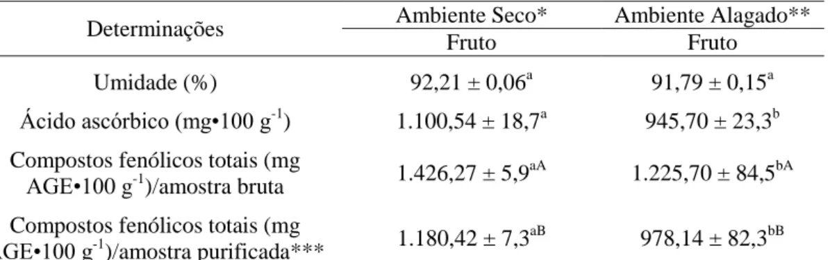 Tabela 1  – Teor de ácido ascórbico e compostos fenólicos totais em frutos  de camu- camu-camu cultivados em diferentes ambientes (valores expressos em peso fresco) 