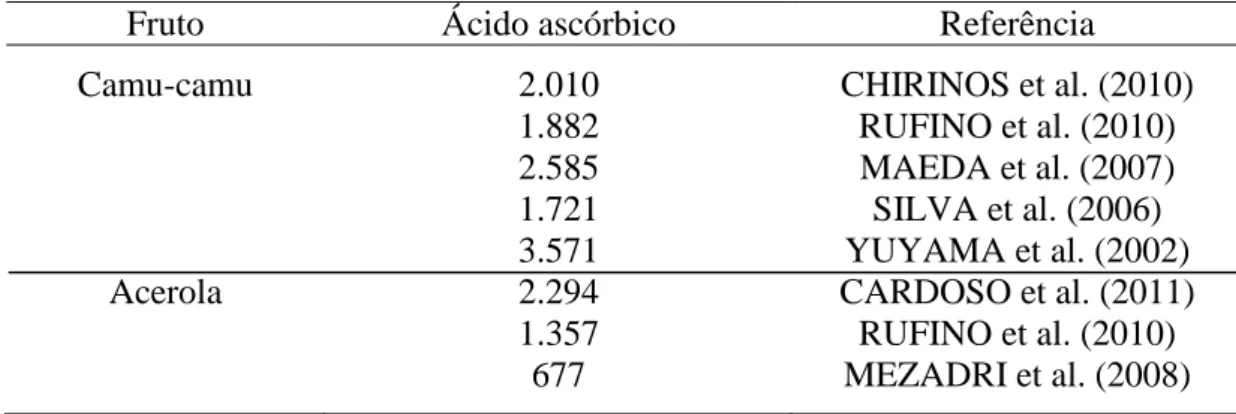 Tabela  2  –  Teor  de  ácido  ascórbico  em  frutos  de  camu-camu  (Myrciaria  dubia)  e  acerola (Malphigia ermaginata ) (mg•100 g -1  de fruto em peso fresco) 