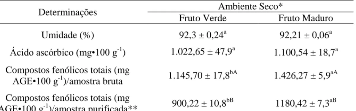 Tabela  3  –  Teores  de  ácido  ascórbico  e  compostos  fenólicos  totais  em  frutos  de  camu-camu  cultivados  no  mesmo  ambiente  e  em  diferentes  estádios  de  maturação  (100 g de amostra úmida) 