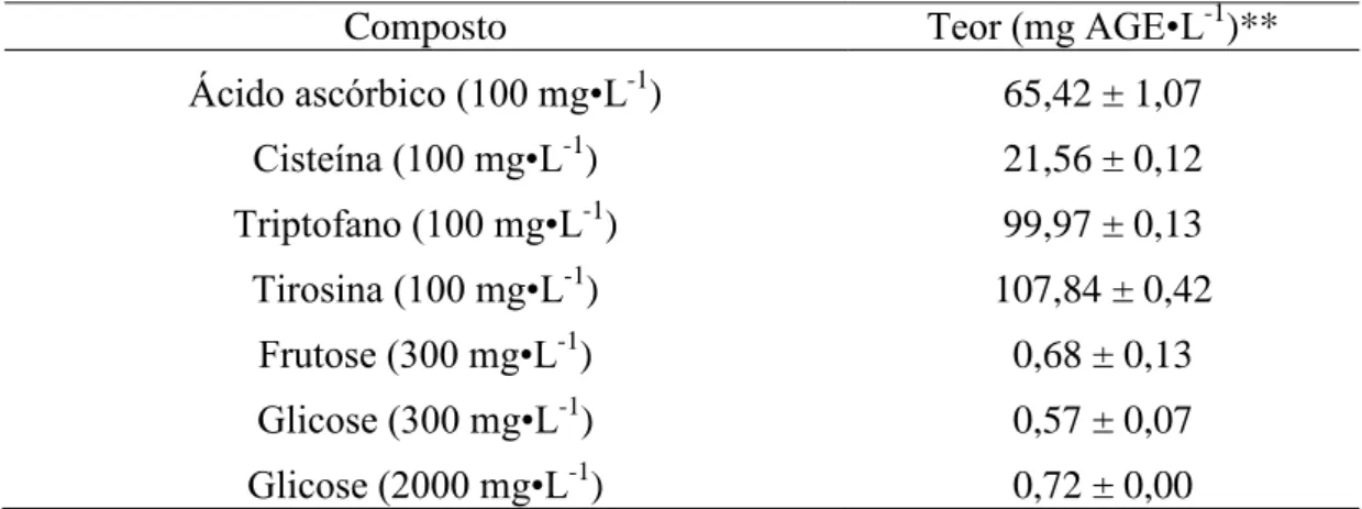 Tabela  4  –  Determinação do teor de  ácido ascórbico, aminoácidos  e  açúcares pela  técnica espectrofotométrica do reagente de Folin-Ciocalteau* 