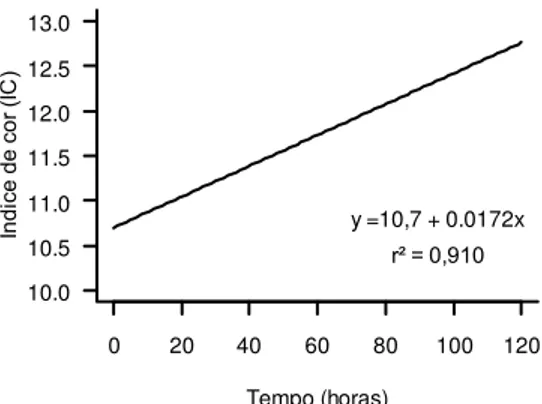 Figura 2  – Equação de regressão e coeficiente de determinação do índice de  cor  (IC)  de  saladas  de  frutas  minimamente  processadas  submetidas  a  diferentes tratamentos por 3 minutos a 5 °C e armazenadas por 120 horas