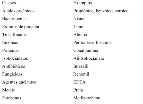 Tabela 1 - Exemplos de agentes antimicrobianos com potencial para uso em embalagens para  alimentos 