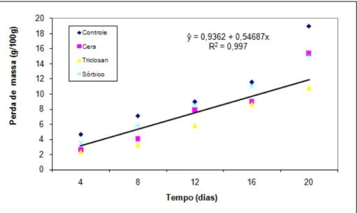 Figura 3 – Variação da perda de massa da goiaba „Paluma‟ durante o armazenamento a 10 ºC 