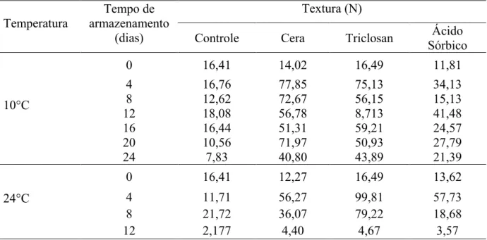 Tabela  11  -  Média  dos  valores  do  parâmetro  -  textura  da  goiaba  „Paluma‟  nos  quatro  tratamentos e armazenamento a 10 ºC e 24º C  Temperatura  Tempo de  armazenamento  (dias) Textura (N)