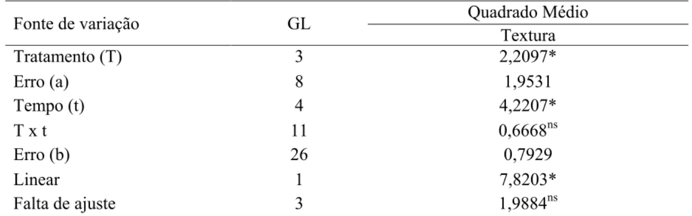Tabela 12 - Análise de variância (ANOVA) e regressão para o parâmetro  – Textura do caju  armazenada à temperatura de 10 ºC 