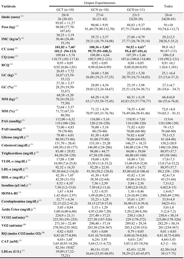 Tabela 1 - Medidas antropométricas, de composição corporal, pressão arterial e bioquímicas no período basal, em média ± desvio  padrão, mediana (mínimo – máximo) geral e por grupo experimental