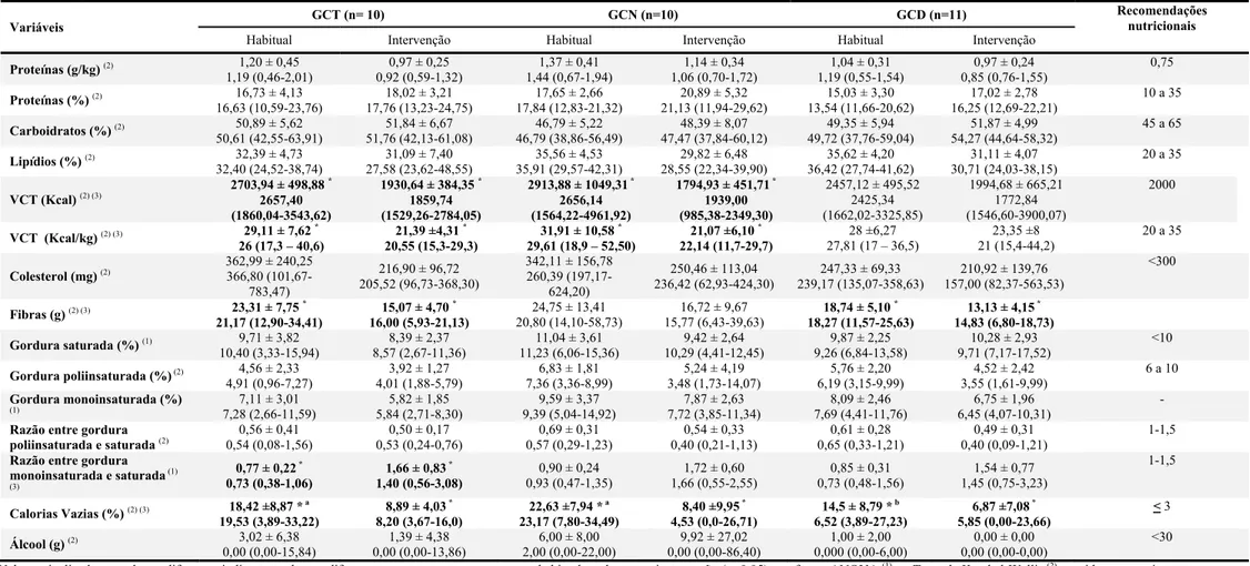 Tabela 2 – Ingestão de nutrientes, calorias e calorias vazias habitual e na intervenção apresentados em média ± desvio padrão, mediana (mínimo – máximo) por grupo experimental