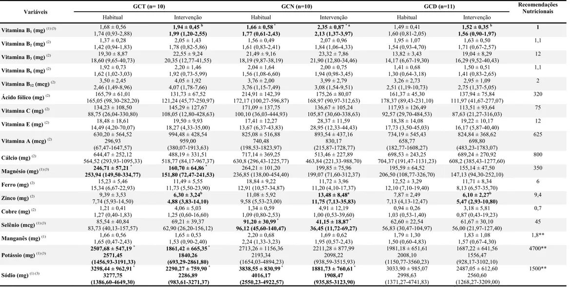 Tabela 3 – Ingestão de vitaminas e minerais habitual e na  intervenção apresentados em média ± desvio padrão, mediana (mínimo – máximo) por grupo experimental