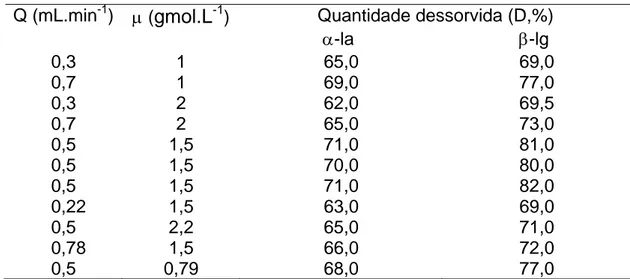 Tabela 2 -  Quantidades dessorvidas para as diferentes condições testadas