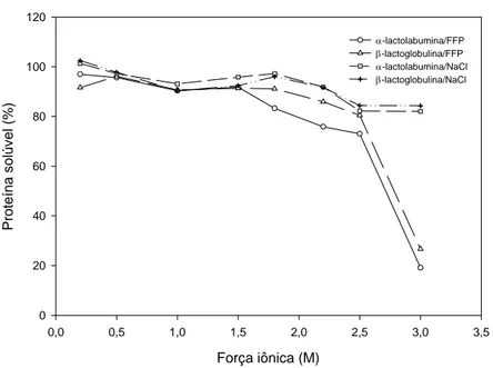 Figura 5 – Solubilidade das proteínas α-lg e β-lg em função da força iônica de  soluções de FFP e NaCl
