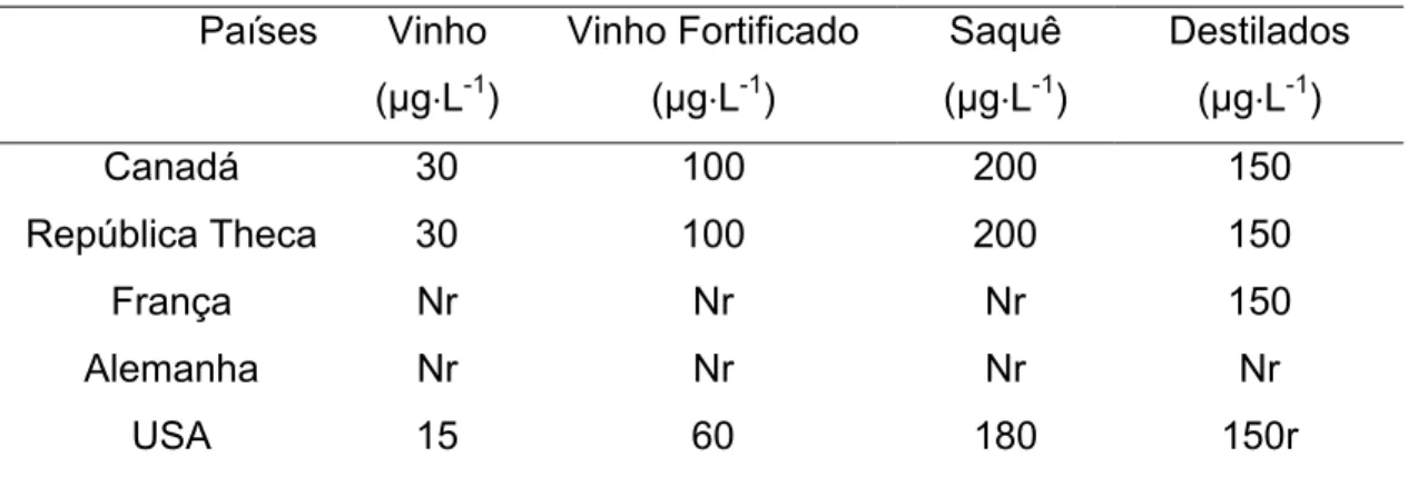 Tabela 01: Limites máximos para carbamato de etila em bebidas alcoólicas                  Países  Vinho  (µg·L -1 )  Vinho Fortificado (µg·L-1)  Saquê (µg·L-1 )  Destilados (µg·L-1)  Canadá 30  100  200  150  República Theca  30  100  200  150  França Nr  