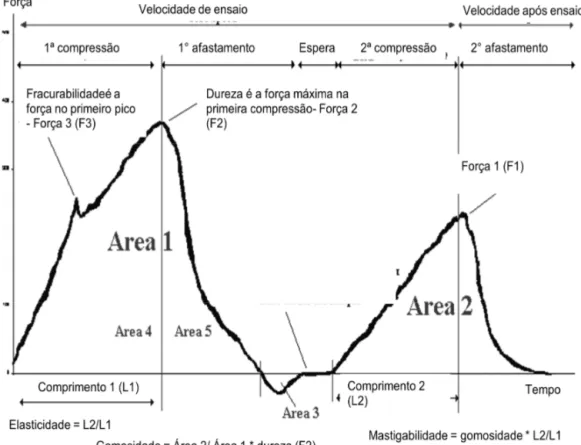 Figura  7.  Testes  de  uma  curva  típica  com  parâmetros  perfil  de  textura  analisados