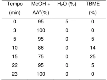 Tabela 3.  Gradiente  de  fase  móvel  para determinação  de carotenóides por  HPLC  Tempo  (min)  MeOH + AAa(%)  H2O (%)  TBME (%)  0  95  5  0  3  100  0  0  5  95  0  5  10  86  0  14  15  75  0  25  22  95  0  5  23  100  0  0                        a 