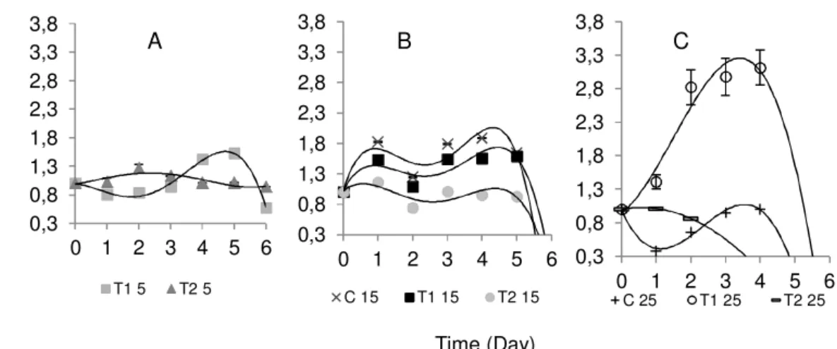 Figure  1.  Relative  values  of  total  phenolic  content  of  pumpkin  pieces  subjected  to  a  pulsed  electric  field  and  stored  at  different  temperatures