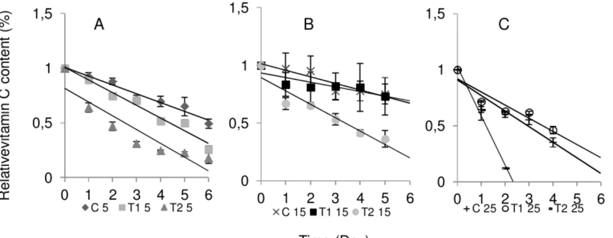 Figure 2. Relative values of vitamin C content  of pumpkin pieces subjected to a pulsed electric  field  and  stored  at  different  temperatures