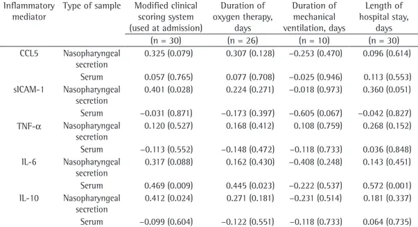 Table 3 - Correlations of high concentrations of inflammatory mediators in the nasopharyngeal secretion and  in the serum with clinical markers of the severity of the disease caused by respiratory syncytial virus