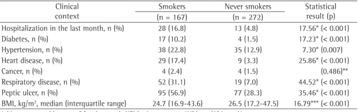 Table 5 - Clinical characteristics, hospitalization in the last month and BMI of smokers and never smokers in  the sample