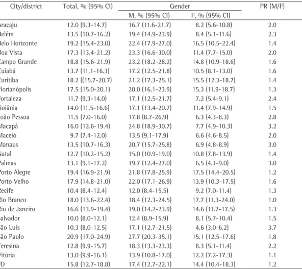 Table 1 - Proportion of adult smokers ( ≥  18 years of age), according to gender, in state capitals and in the  Federal District of Brasília, Brazil, 2008